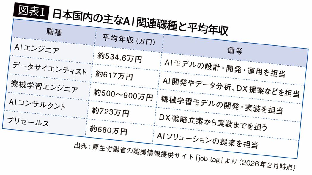 何もしないと悲惨な未来が待ち受ける…｢AIの使い方を見れば一発でわかる｣転職で年収が上がる人の共通点