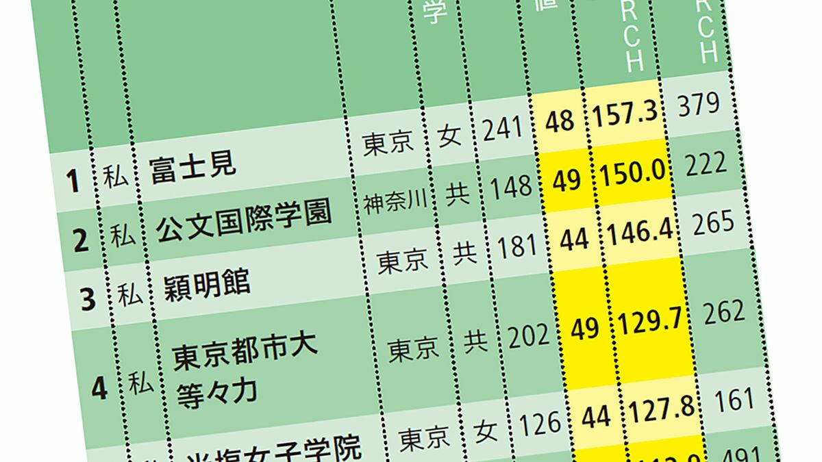 偏差値38で7割が早慶GMARCHへ…難関大合格実績の高い｢偏差値40台以下｣の中高一貫校50 私立の共学校やミッション系に勢い |  PRESIDENT Online（プレジデントオンライン）