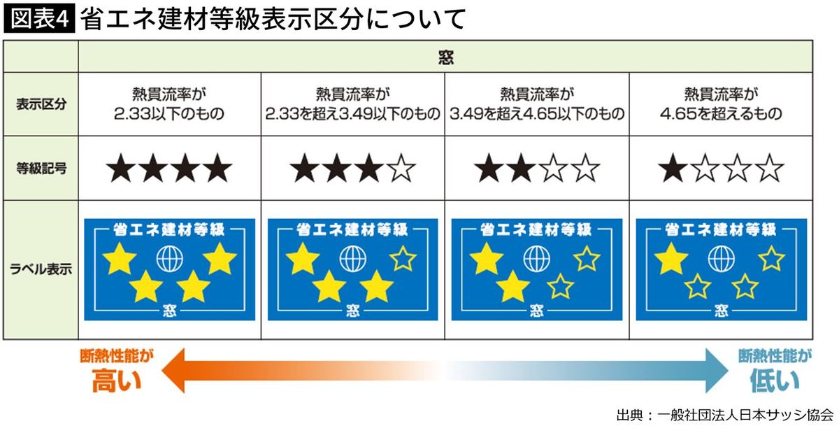 【図表】省エネ建材等級表示区分について