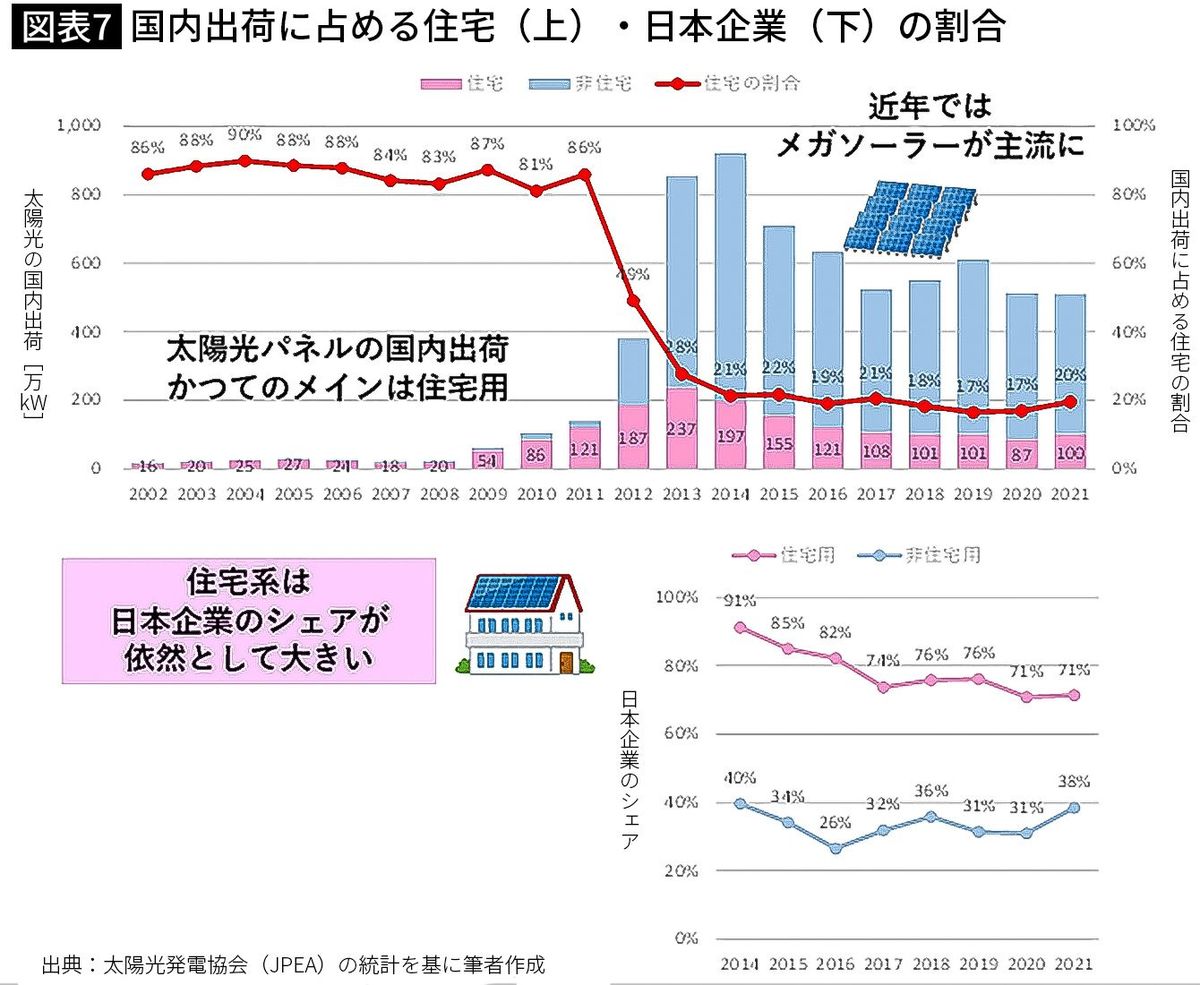 【図表7】国内出荷に占める住宅（上）・日本企業（下）の割合