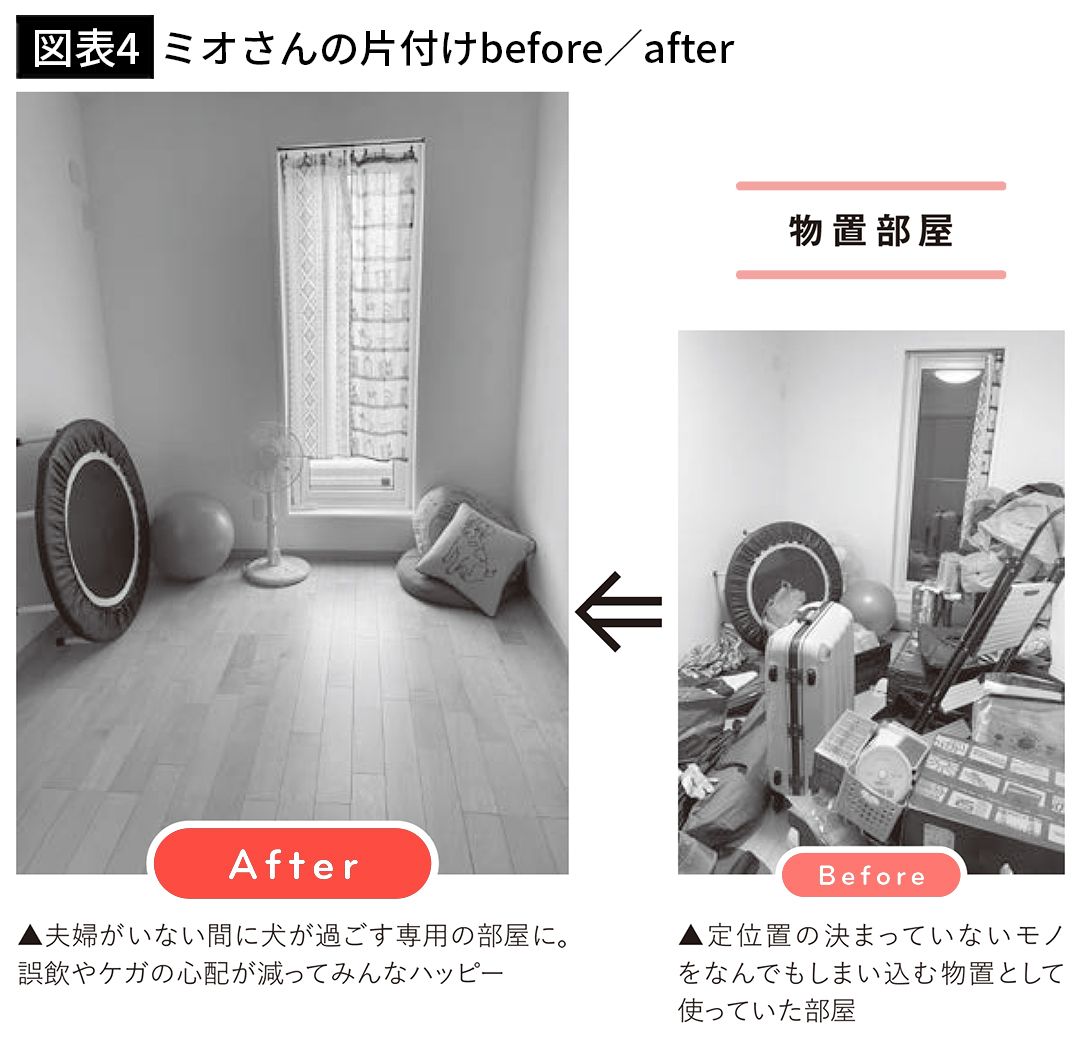 【図表4】ミオさんの片付けbefore／after