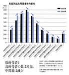 年収別給与所得者数の変化