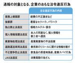 通報の対象となる、企業のおもな法令違反行為