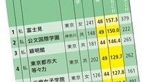 偏差値38で"7割"が早慶GMARCHへ…難関大合格実績の高い｢偏差値40台以下｣の中高一貫校50