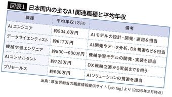 何もしないと悲惨な未来が待ち受ける…｢AIの使い方を見れば一発でわかる｣転職で年収が上がる人の共通点