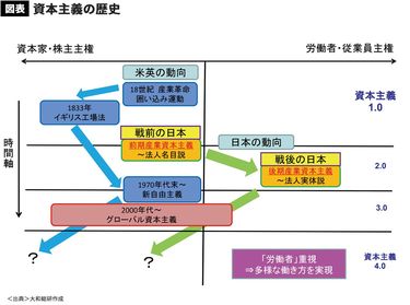 コロナ以後に台頭する｢資本主義4.0｣で､日本が圧倒的に有利なワケ 西洋のエリート主義はもう終わった (3ページ目) | PRESIDENT  Online（プレジデントオンライン）