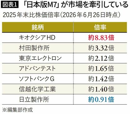 【図表1】「日本版M7」が市場を牽引している