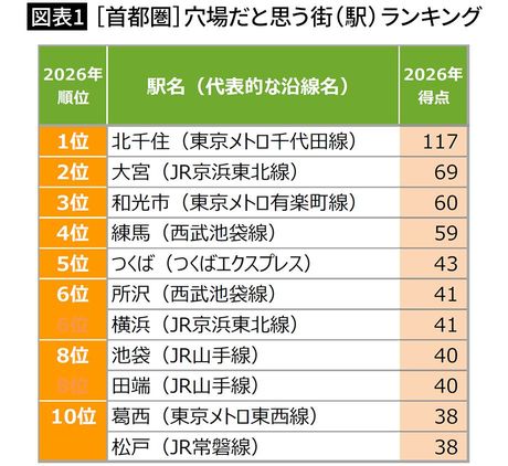【図表2】［首都圏］穴場だと思う街（駅）ランキング