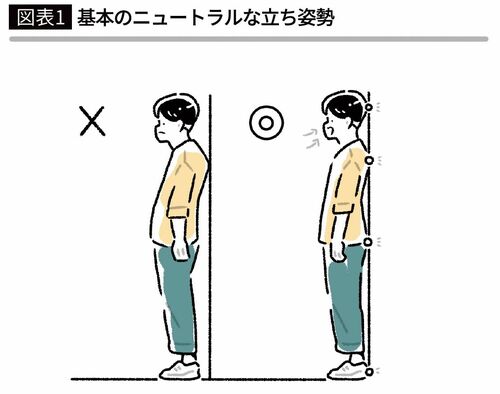 【図表1】基本のニュートラルな立ち姿勢