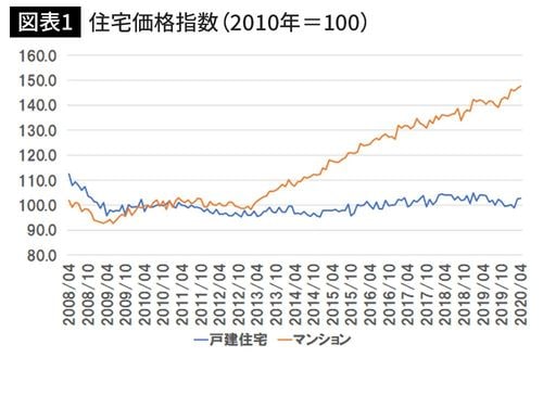 不動産価格指数(出典)国土交通省