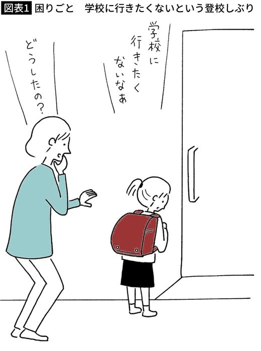【図表1】学校に行きたくないという登校しぶり