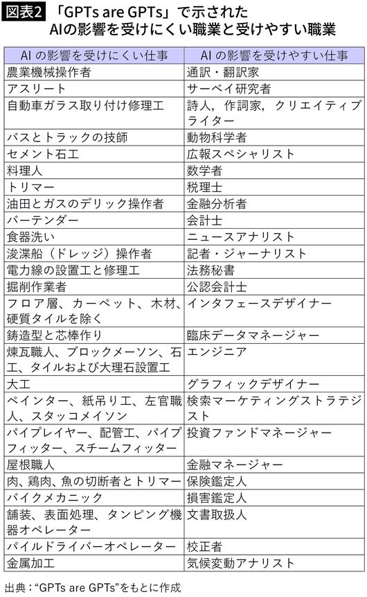 【図表2】「GPTs are GPTs」で示されたAIの影響を受けにくい職業と受けやすい職業