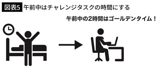 【図表5】午前中はチャレンジタスクの時間にする
