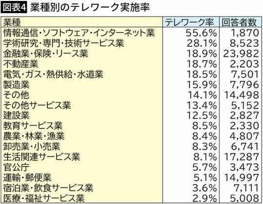 【図表4】業種別のテレワーク実施率