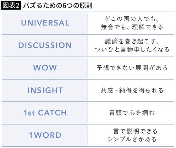 【図表2】バズるための6つの原則