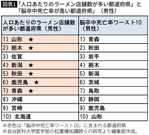 【図表】「人口あたりのラーメン店舗数が多い都道府県」と「脳卒中死亡率が高い都道府県」（男性）