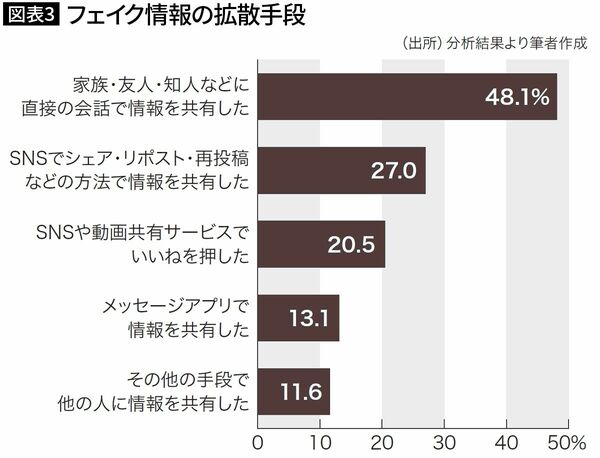 【図表3】フェイク情報の拡散手段