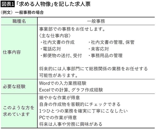 【図表1】「求める人物像」を記した求人票