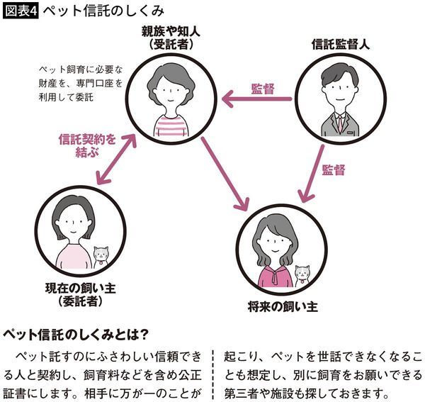 【図表4】ペット信託のしくみ