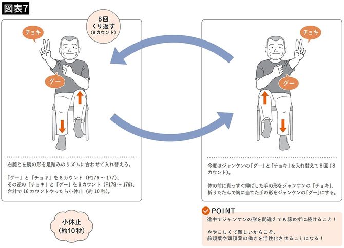 【図表7】脳全体を活性化させる「グーパー足踏み体操」
