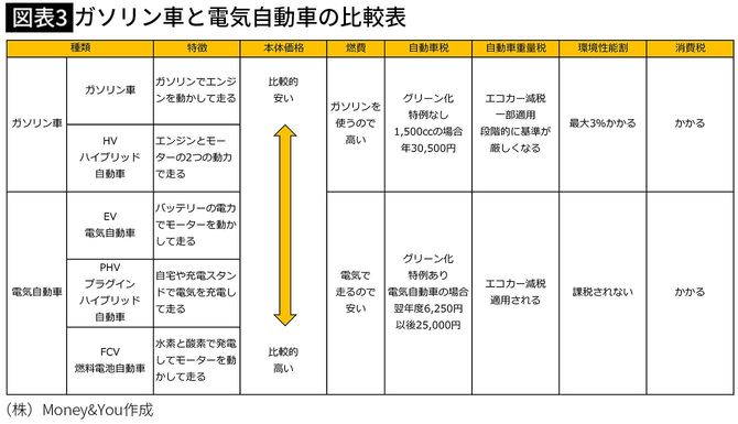 【図表3】ガソリン車と電気自動車の比較表