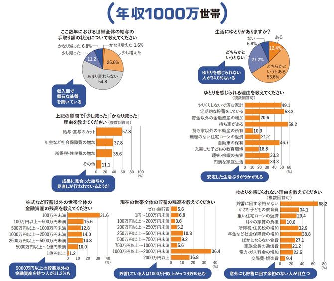 年収1000万世帯