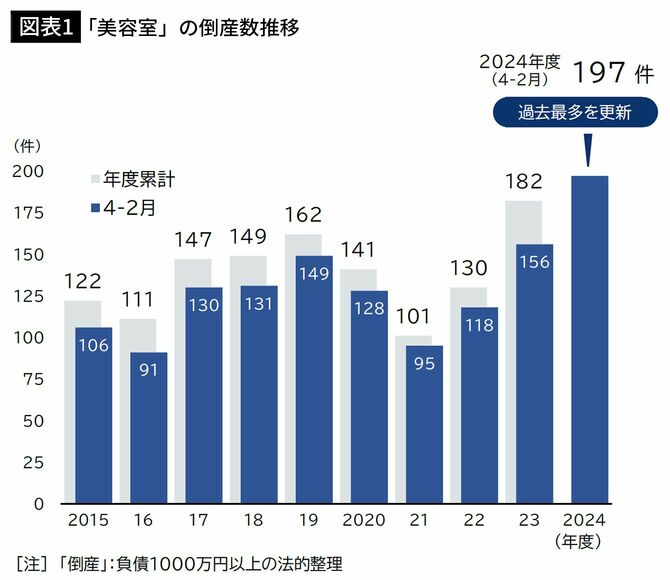 【図表1】「美容室」の倒産数推移