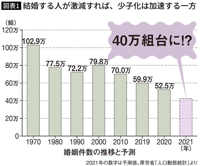 【図表1】結婚する人が激減すれば、少子化は加速する一方