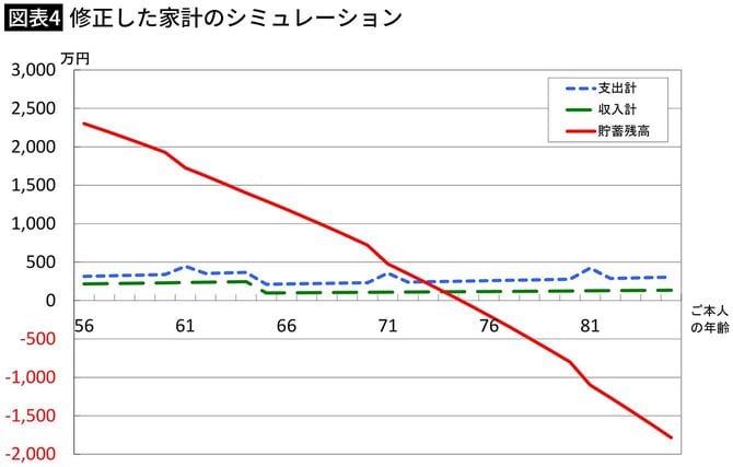 【図表4】修正した家計のシミュレーション