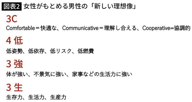 女性がもとめる男性の「新しい理想像」