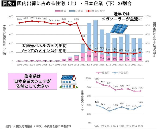 【図表7】国内出荷に占める住宅(上)・日本企業(下)の割合