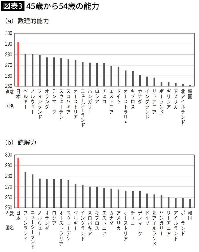 45歳から54歳の能力