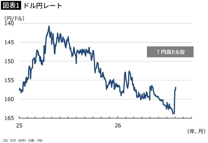 【図表1】ドル円レート