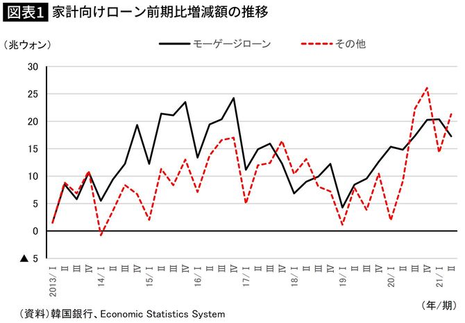 家計向けローン前期比増減額の推移