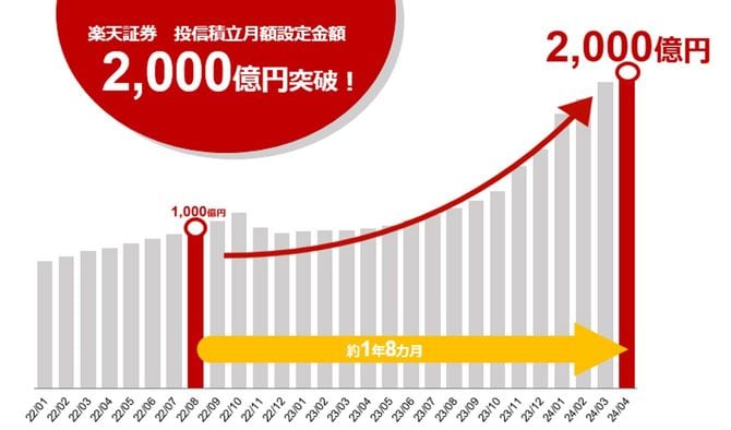 楽天証券投信積立月額設定金額2000億円突破