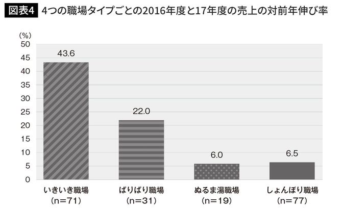 4つの職場タイプごとの2016年度と17年度の売上の対前年伸び率