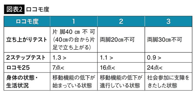 【図表2】ロコモ度