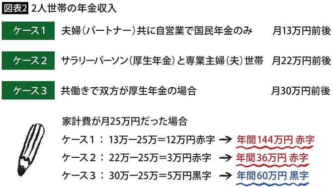 【図表2】2人世帯の年金収入