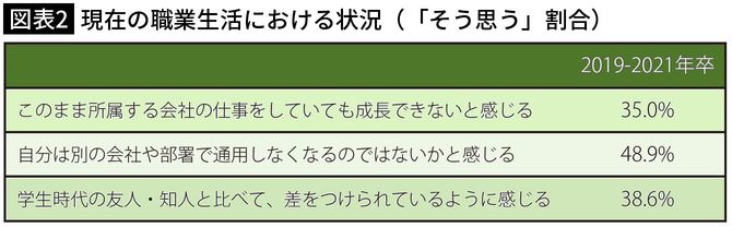 【図表2】現在の職業生活における状況（「そう思う」割合）