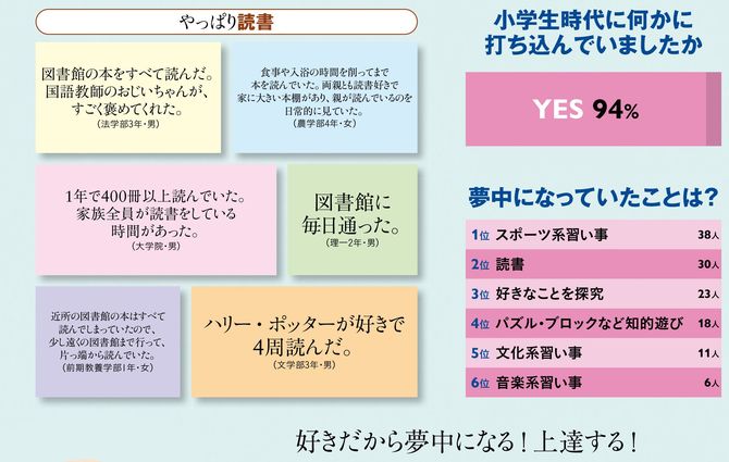 【図表】小学生時代に何かに打ち込んでいましたか