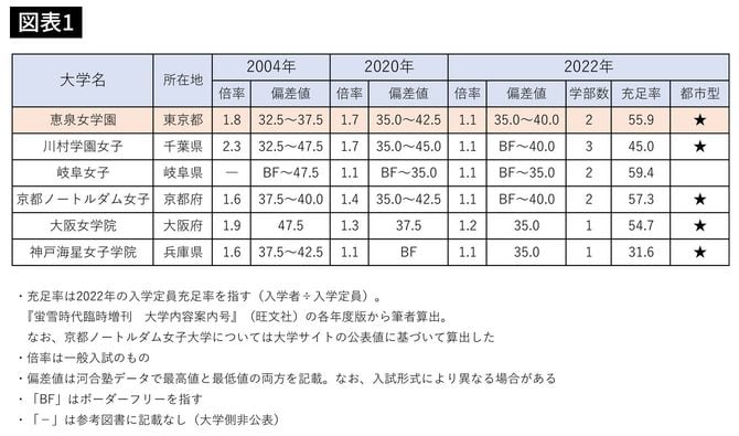 募集停止になってもおかしくない「危険水域」にある大学一覧