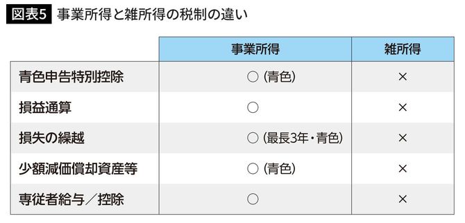 事業所得と雑所得の税制の違い