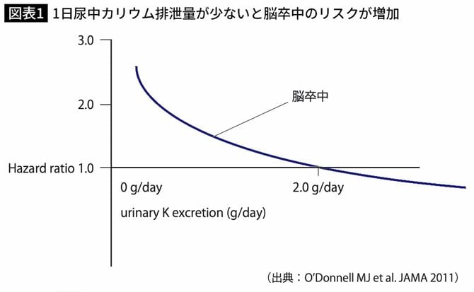 1日尿中カリウムが少ないと脳卒中のリスクが増加