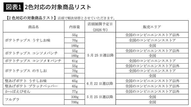 【図表1】2色対応の対象商品リスト