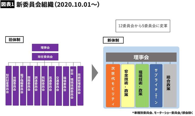 委員会の数は12から5に減った（日本自動車工業会の配付資料より）