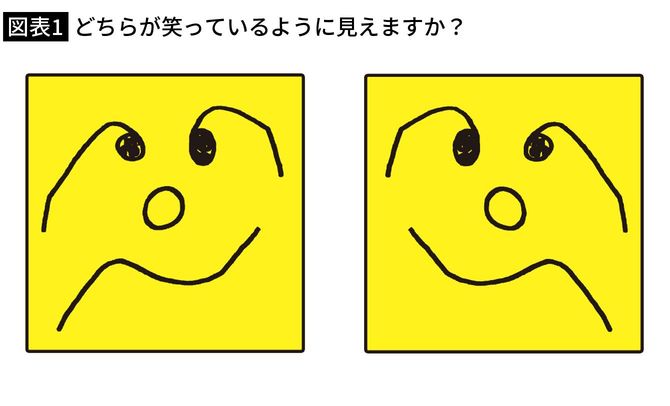 【図表1】どちらが笑っているように見えますか？