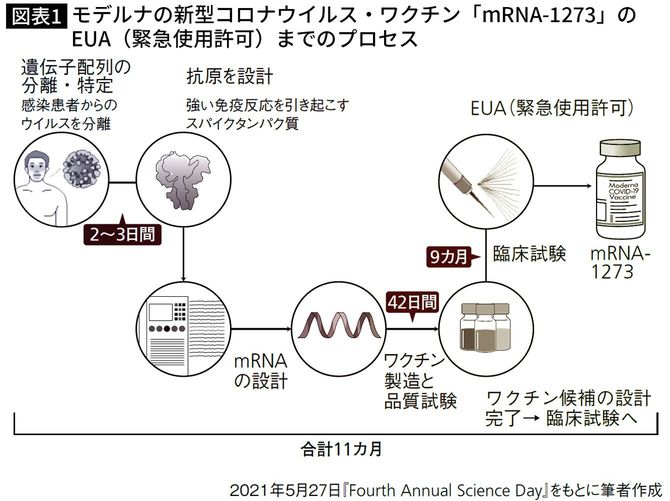 モデルナの新型コロナウイルス・ワクチン~プロセス