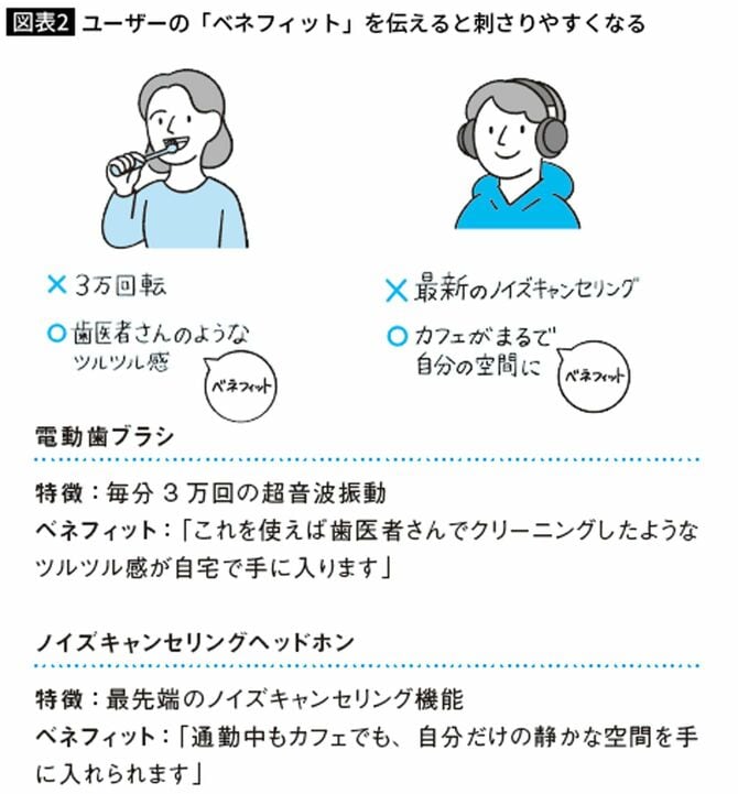 ユーザーの「ベネフィット」を伝えると刺さりやすくなる