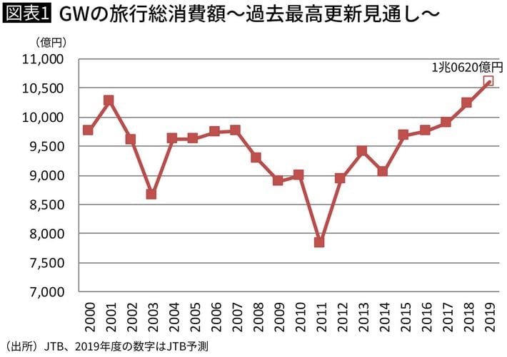 GWの旅行総消費額～過去最高更新見通し～