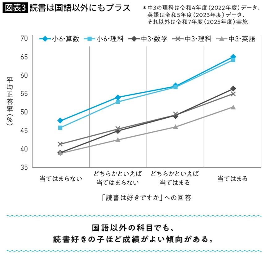 読書は国語以外にもプラス